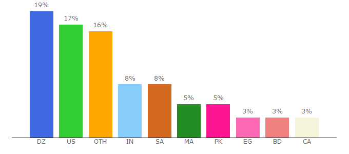 Top 10 Visitors Percentage By Countries for spreadshirt.com