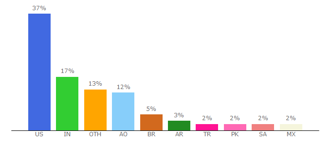 Top 10 Visitors Percentage By Countries for spreaker.com