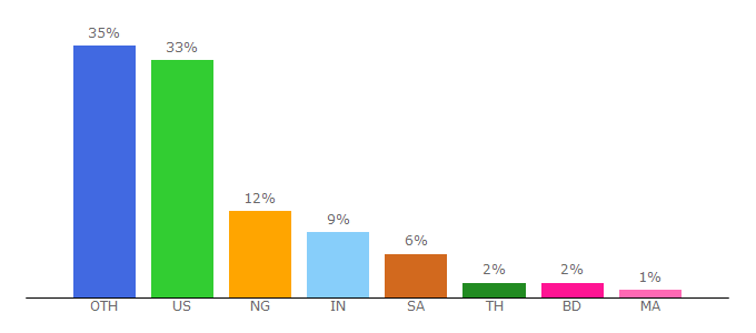 Top 10 Visitors Percentage By Countries for spressio.com