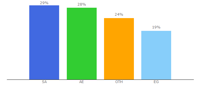 Top 10 Visitors Percentage By Countries for sprii.com