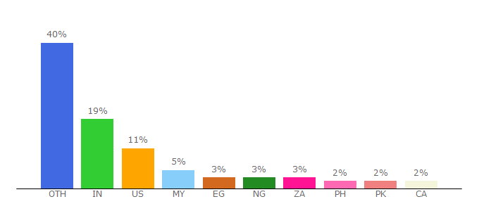 Top 10 Visitors Percentage By Countries for springeropen.com