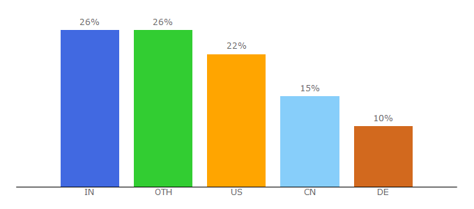 Top 10 Visitors Percentage By Countries for springframework.org