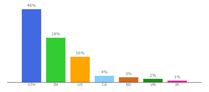 Top 10 Visitors Percentage By Countries for spry.com