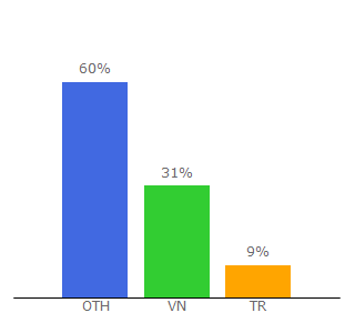 Top 10 Visitors Percentage By Countries for sptfy.com