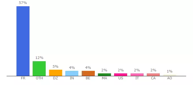 Top 10 Visitors Percentage By Countries for sptotyfi.skyrock.com