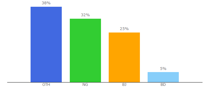 Top 10 Visitors Percentage By Countries for spunkyworld.com