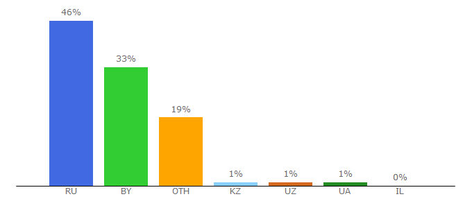 Top 10 Visitors Percentage By Countries for sputnik.by