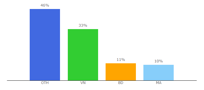 Top 10 Visitors Percentage By Countries for spyamz.com