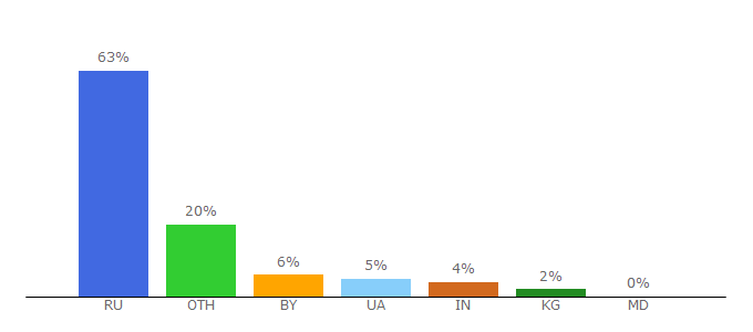 Top 10 Visitors Percentage By Countries for sql.ru