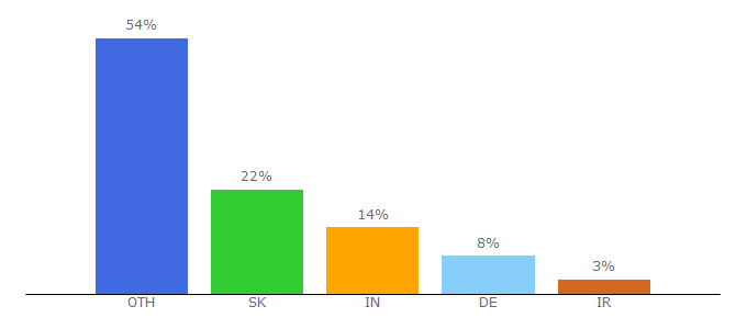 Top 10 Visitors Percentage By Countries for sqlbackupandftp.com