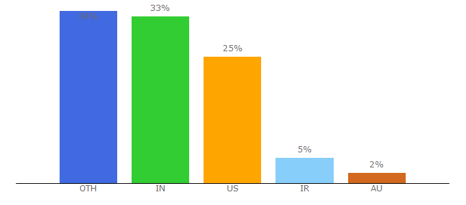 Top 10 Visitors Percentage By Countries for sqlcourse2.com