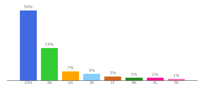 Top 10 Visitors Percentage By Countries for sqlfiddle.com