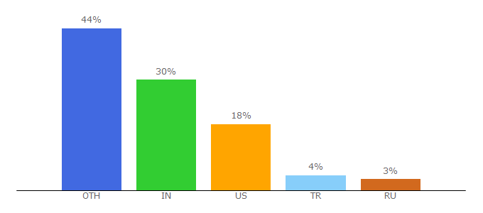Top 10 Visitors Percentage By Countries for sqliteonline.com
