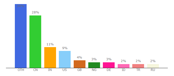 Top 10 Visitors Percentage By Countries for sqlmap.org