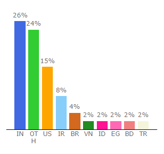 Top 10 Visitors Percentage By Countries for sqlservertutorial.net