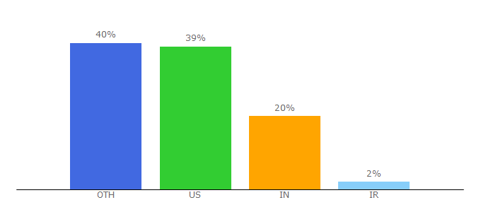 Top 10 Visitors Percentage By Countries for sqlskills.com