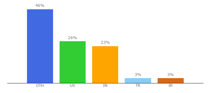 Top 10 Visitors Percentage By Countries for sqlzoo.net