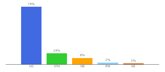 Top 10 Visitors Percentage By Countries for sqoop.co.ug