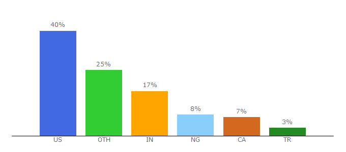 Top 10 Visitors Percentage By Countries for sqreen.com