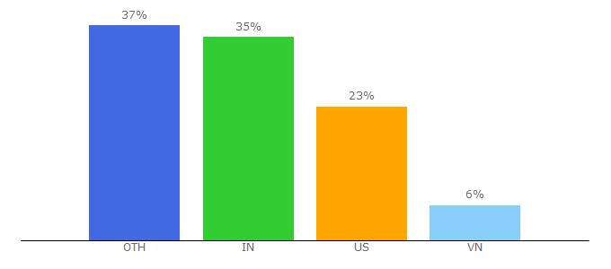 Top 10 Visitors Percentage By Countries for sqribblejv.com