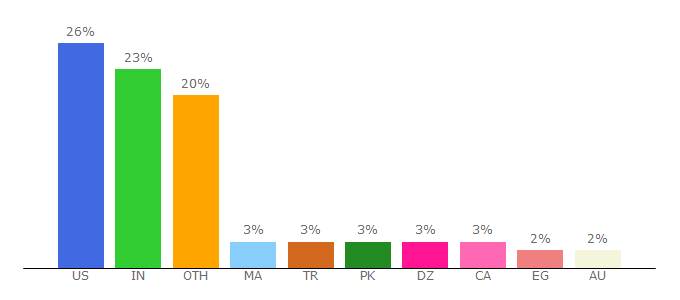 Top 10 Visitors Percentage By Countries for squadhelp.com