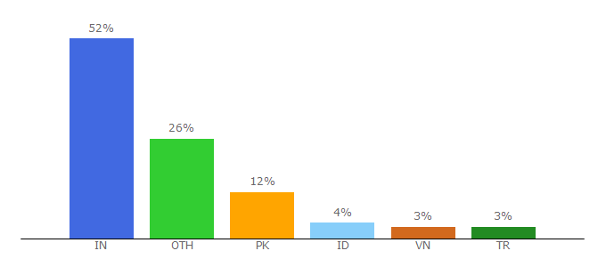 Top 10 Visitors Percentage By Countries for squareblogs.net