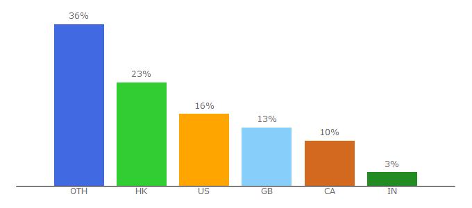 Top 10 Visitors Percentage By Countries for squashskills.com