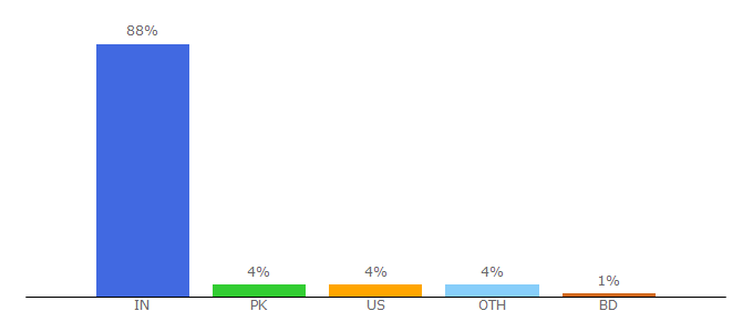 Top 10 Visitors Percentage By Countries for sqworl.com