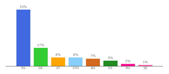 Top 10 Visitors Percentage By Countries for srbin.info