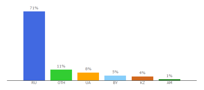 Top 10 Visitors Percentage By Countries for srbu.ru