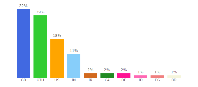 Top 10 Visitors Percentage By Countries for src.gla.ac.uk