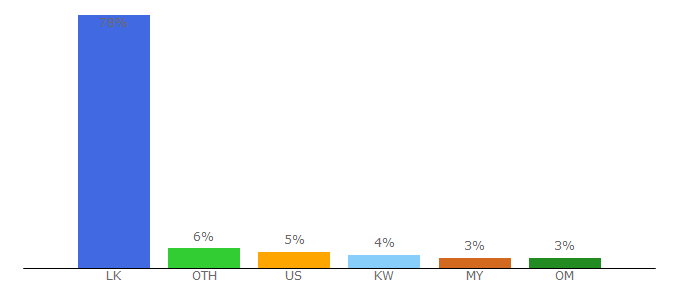 Top 10 Visitors Percentage By Countries for srilankanspuwath.co.uk