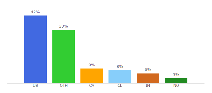 Top 10 Visitors Percentage By Countries for srsroccoreport.com