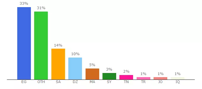 Top 10 Visitors Percentage By Countries for ssl.egexa.com