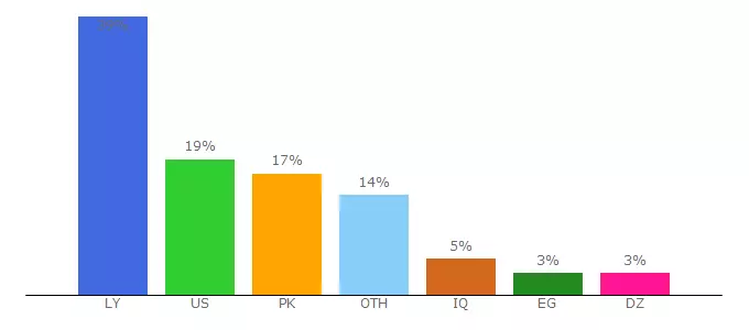 Top 10 Visitors Percentage By Countries for sslproxies24.blogspot.com