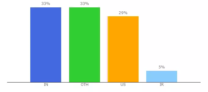 Top 10 Visitors Percentage By Countries for sso.medela.com