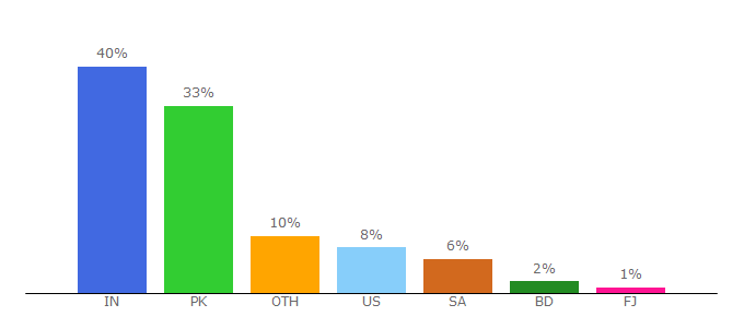 Top 10 Visitors Percentage By Countries for ssrmovies.asia