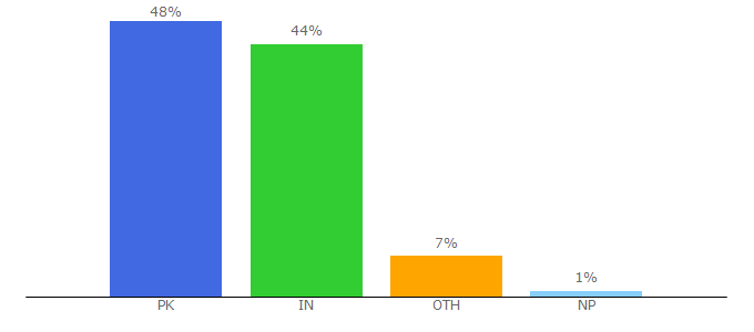 Top 10 Visitors Percentage By Countries for ssrmovies.site