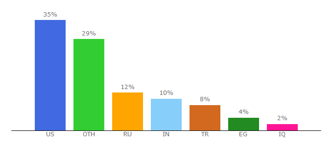 Top 10 Visitors Percentage By Countries for ssstwitter.com