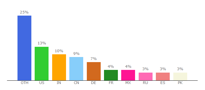 Top 10 Visitors Percentage By Countries for sstree.tigris.org