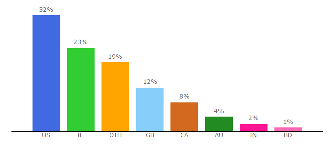 Top 10 Visitors Percentage By Countries for st-patricks-day.com