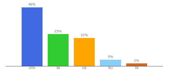 Top 10 Visitors Percentage By Countries for sta.sh