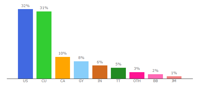 Top 10 Visitors Percentage By Countries for stabroeknews.com