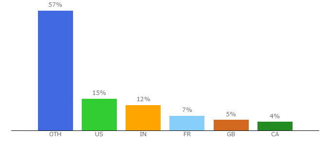 Top 10 Visitors Percentage By Countries for stack.nl