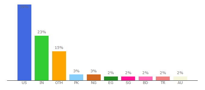 Top 10 Visitors Percentage By Countries for stackpath.com