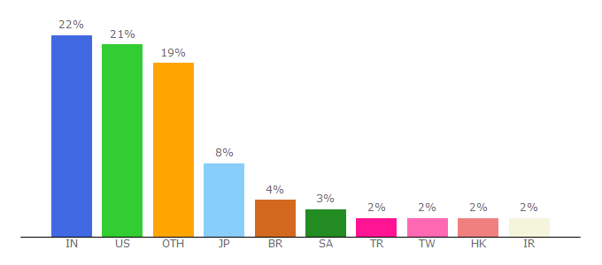 Top 10 Visitors Percentage By Countries for stackshare.io