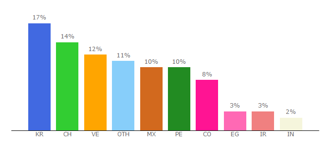 Top 10 Visitors Percentage By Countries for stackyourcryptos.com