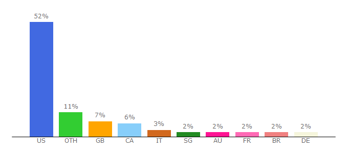 Top 10 Visitors Percentage By Countries for staging.rpgsite.net