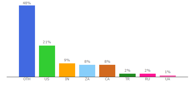 Top 10 Visitors Percentage By Countries for stakingrewards.com