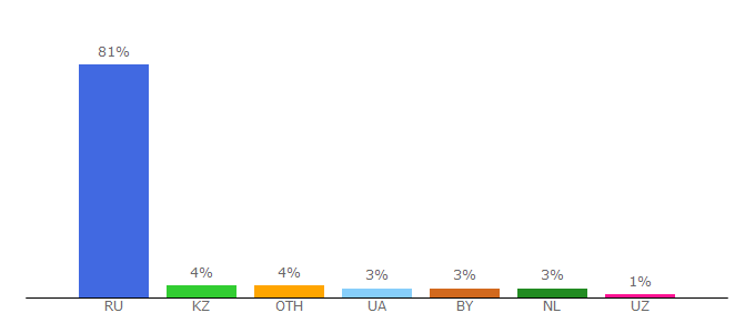 Top 10 Visitors Percentage By Countries for standartgost.ru